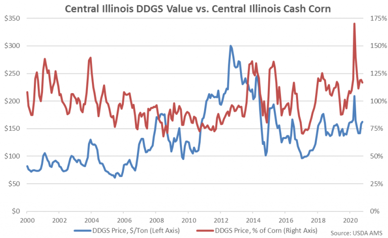 DDGS Price & Value Update – Oct ’20 – Atten Babler Commodities